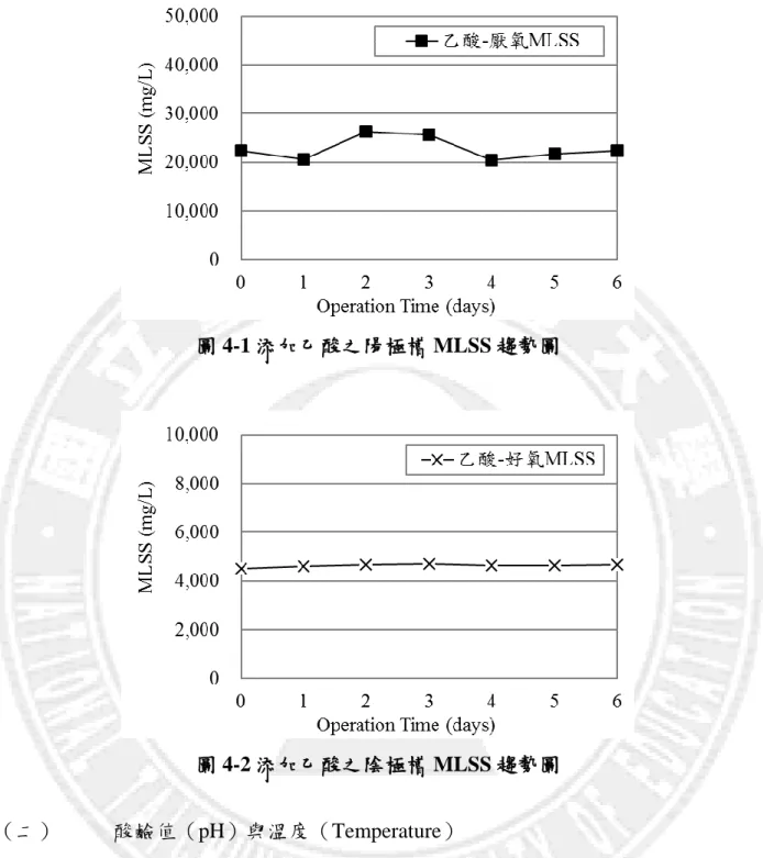 圖 4-1 添加乙酸之陽極槽 MLSS 趨勢圖  圖 4-2 添加乙酸之陰極槽 MLSS 趨勢圖  （二）  酸鹼值（pH）與溫度（Temperature）  為使本研究獲得較佳產電效率，因此使溫度與 pH 維持於穩定範圍內，如圖 4-3 為 MFC 添加乙酸之陽極槽溫度與 pH 變化情形，圖中顯示第 0 天至第 6 天，批次反 應槽內平均 pH 值為 6.6  ±  0.1，溫度平均為 28.9  ±  0.1  ℃；圖 4-4 為 MFC 添加乙酸 之陰極槽溫度與 pH 變化情形，圖中顯示第 0 天至第