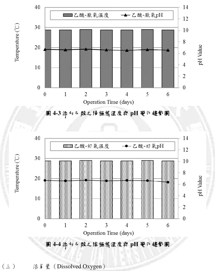 圖 4-3 添加乙酸之陽極槽溫度與 pH 變化趨勢圖 