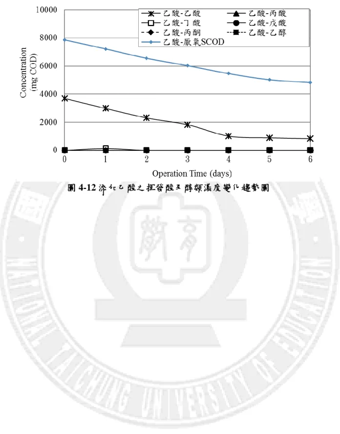 圖 4-12 添加乙酸之揮發酸及醇類濃度變化趨勢圖 