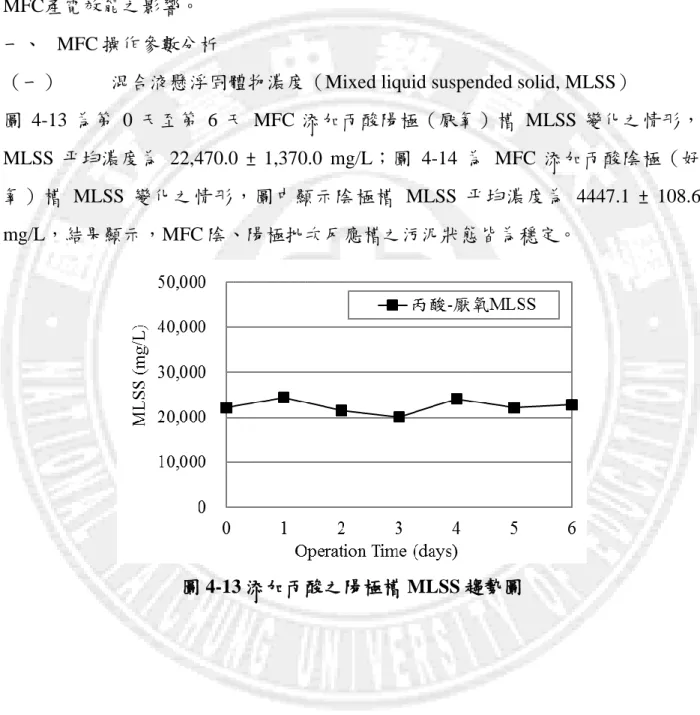 圖 4-13 為第 0 天至第 6 天 MFC 添加丙酸陽極（厭氧）槽 MLSS 變化之情形， MLSS 平均濃度為 22,470.0  ±  1,370.0  mg/L；圖 4-14 為 MFC 添加丙酸陰極（好 氧）槽 MLSS 變化之情形，圖中顯示陰極槽 MLSS 平均濃度為 4447.1  ±  108.6  mg/L，結果顯示，MFC 陰、陽極批次反應槽之污泥狀態皆為穩定。 