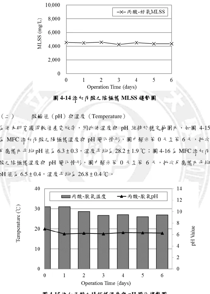 圖 4-14 添加丙酸之陰極槽 MLSS 趨勢圖  （二）  酸鹼值（pH）與溫度（Temperature）  為使本研究獲得較佳產電效率，因此使溫度與 pH 維持於穩定範圍內，如圖 4-15 為 MFC 添加丙酸之陽極槽溫度與 pH 變化情形，圖中顯示第 0 天至第 6 天，批次 反應槽內平均 pH 值為 6.3 ± 0.3，溫度平均為 28.2 ± 1.9 ℃；圖 4-16 為 MFC 添加丙 酸之陰極槽溫度與 pH 變化情形，圖中顯示第 0 天至第 6 天，批次反應槽內平均 pH 值為 6.5 ± 0