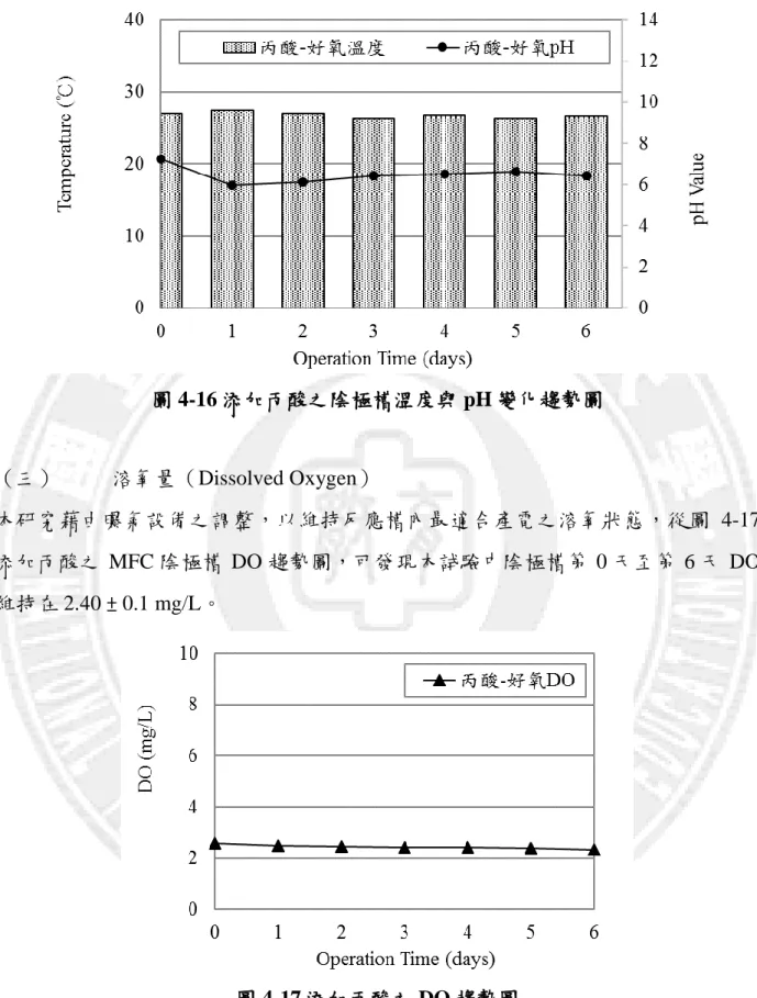 圖 4-16 添加丙酸之陰極槽溫度與 pH 變化趨勢圖 