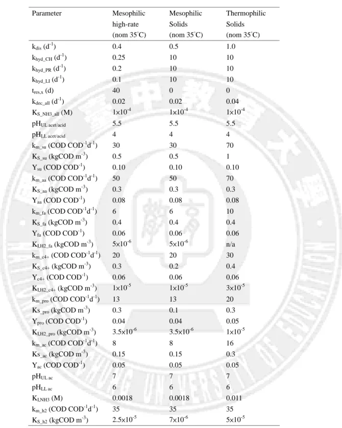 表 2-3 ADM1 動力參數及計量係數定義及典型值 