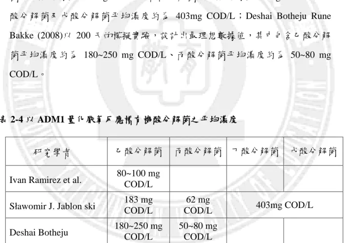 表 2-4 以 ADM1 量化厭氧反應槽有機酸分解菌之平均濃度 