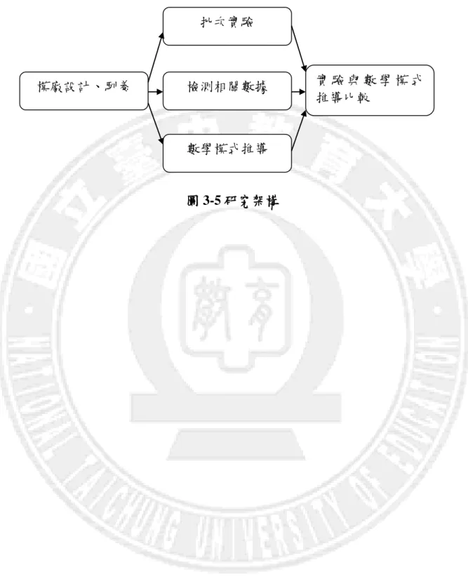 圖 3-5 研究架構批次實驗