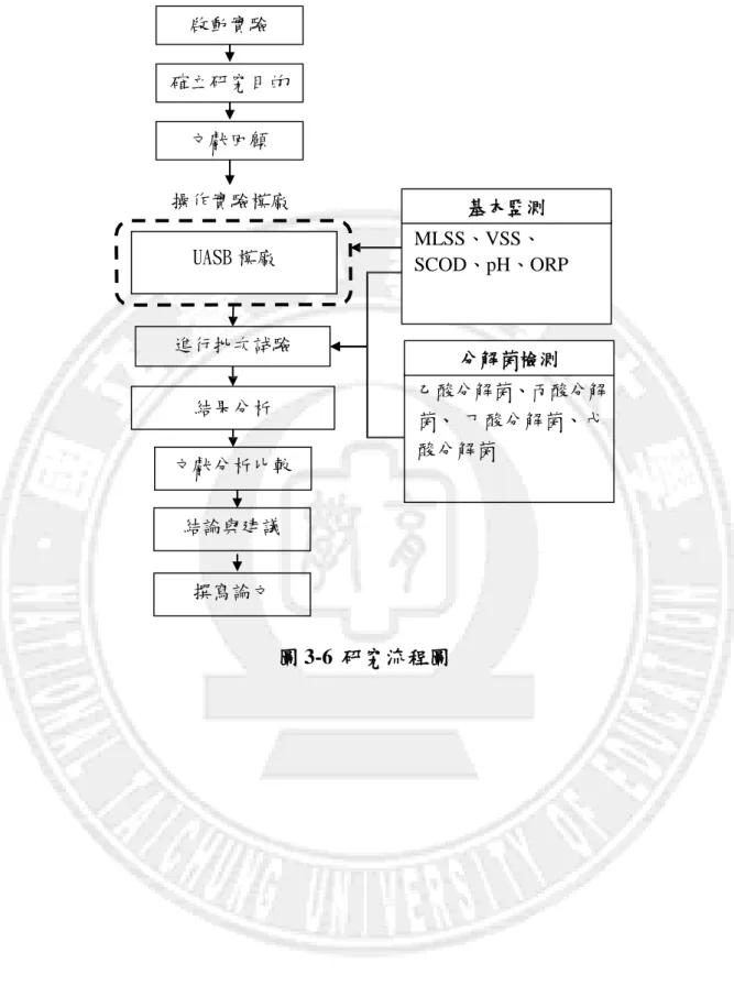 圖 3-6  研究流程圖撰寫論文 結論與建議 進行批次試驗 文獻分析比較  基本監測 MLSS、VSS、 SCOD、pH、ORP 分解菌檢測  乙酸分解菌、丙酸分解菌、 丁酸分解菌、戊酸分解菌 操作實驗模廠 結果分析 文獻回顧 確立研究目的 啟動實驗 UASB 模廠