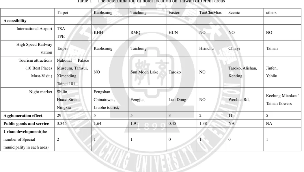 Table 1    The determination of hotel location on Taiwan different areas 