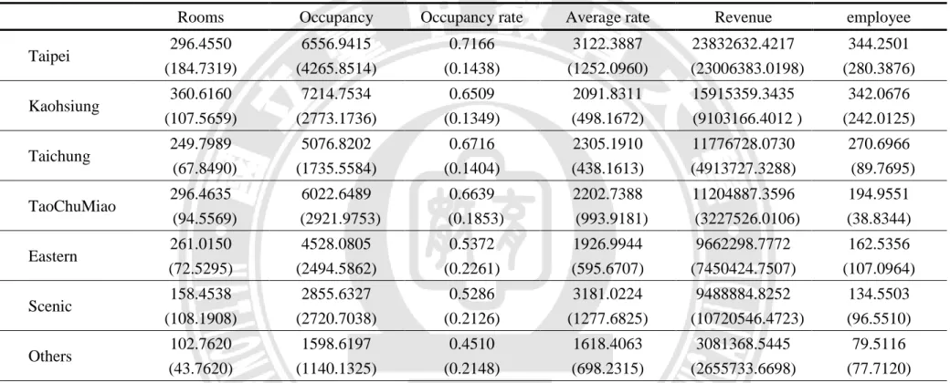 Table 2    Descriptive statistic of hotel operation variables 