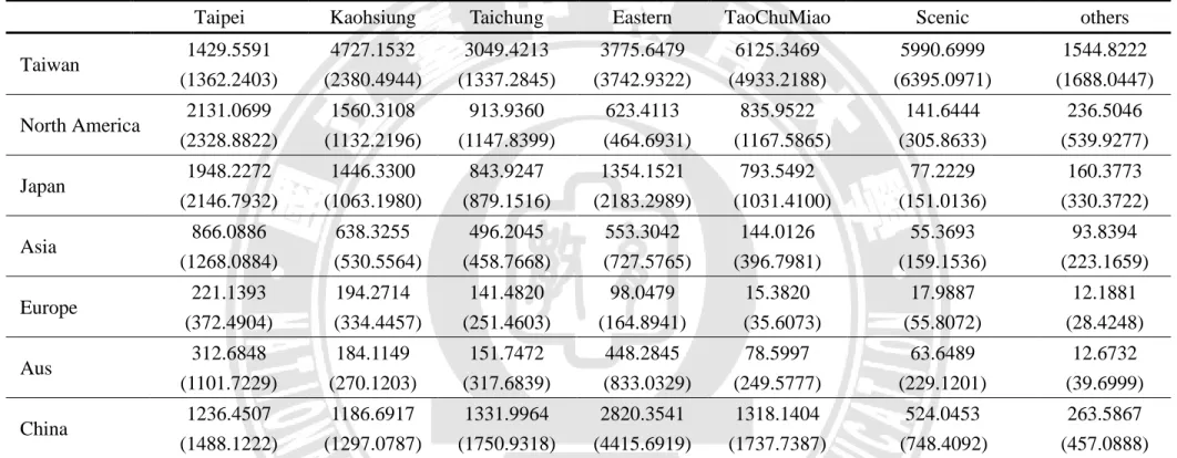 Table 3    Descriptive statistic of international tourist numbers 
