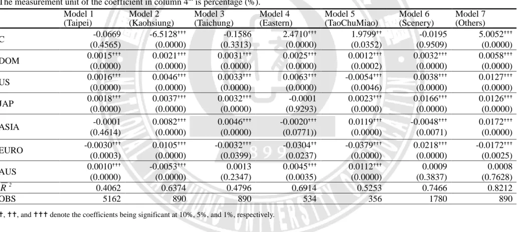 Table 6    The international tourist impact on the hotel occupancy 