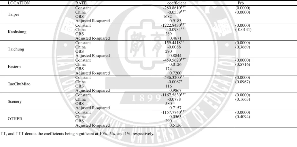 Table 8    Chinese tourist impact on the hotel rate 