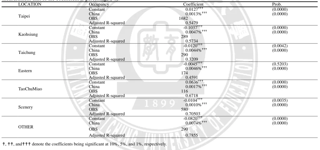Table 9 Chinese tourist impact on the hotel occupancy 