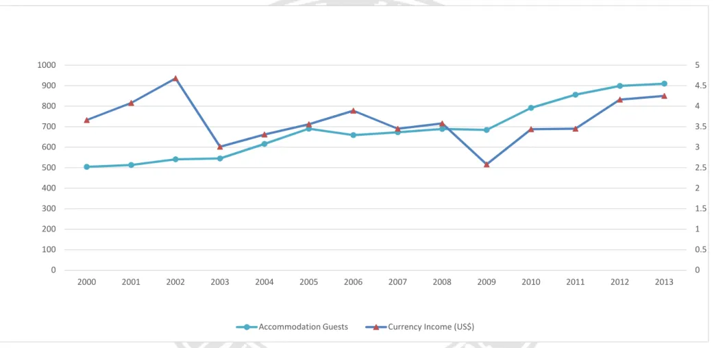 Figure  2    Relationship  between  currency  income  and  accommodation  guests.  This  figure  illustrates  international  tourism  hotel  aggregated  currency income with accommodation guests from 2000 to 2012
