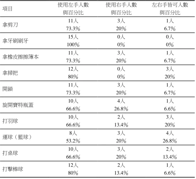 表  1-1    十五位左撇子學童在日常生活中使用左、右手習慣  項目  使用左手人數  與百分比  使用右手人數 與百分比  左右手皆可人數 與百分比  拿剪刀  11人  73.3％  3人  20％  1人  6.7％  拿牙刷刷牙  15人  100％  0人 0％  0人 0％  拿橡皮擦擦簿本  11人  73.3％  3人  20％  1人  6.7％  拿掃把  12人  80％  0人 0％  3人  20％  開鎖  11人  73.3％  3人  20％  1人  6.7％  旋開寶