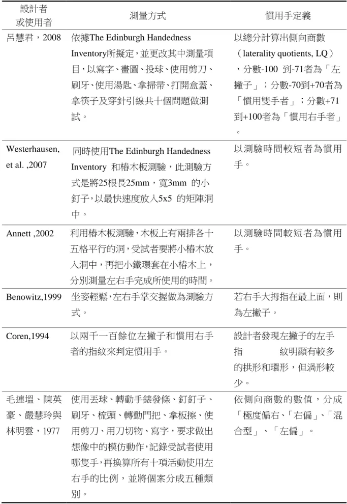 表  2-1  慣用手之測量方式與結果  設計者 