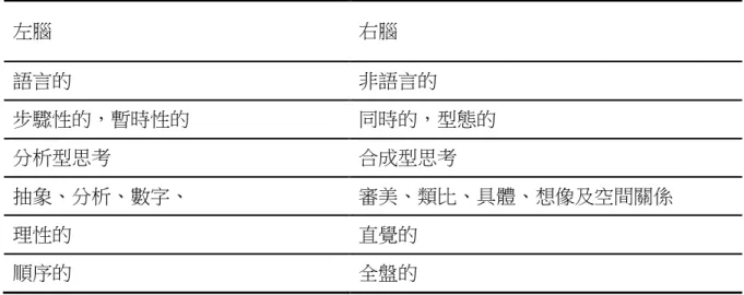 表  2-2  左右半腦功能的側化傾向  左腦  右腦  語言的  非語言的  步驟性的，暫時性的  同時的，型態的  分析型思考  合成型思考  抽象、分析、數字、  審美、類比、具體、想像及空間關係  理性的  直覺的  順序的  全盤的 