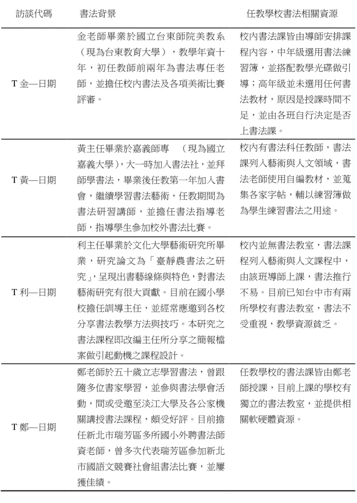 表  3-6  書法老師基本資料與編碼  訪談代碼      書法背景  任教學校書法相關資源  T 金—日期  金老師畢業於國立台東師院美教系（現為台東教育大學），教學年資十年，初任教師前兩年為書法專任老師，並擔任校內書法及各項美術比賽 評審。  校內書法課皆由導師安排課程內容，中年級選用書法練習簿，並搭配教學光碟做引導；高年級並未選用任何書法教材，原因是授課時間不 足，並由各班自行決定是否 上書法課。  T 黃—日期  黃主任畢業於嘉義師專    （現為國立嘉義大學），大一時加入書法社，並拜師學書法，畢