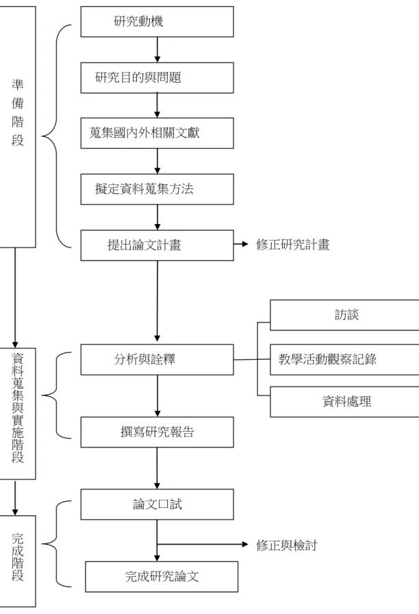 圖  3-1  研究流程圖 撰寫研究報告  修正與檢討 研究動機   研究目的與問題 蒐集國內外相關文獻   擬定資料蒐集方法       提出論文計畫 分析與詮釋  訪談  教學活動觀察記錄 資料處理 修正研究計畫            準備階段資料蒐集與實施階段  完成階段論文口試 完成研究論文 