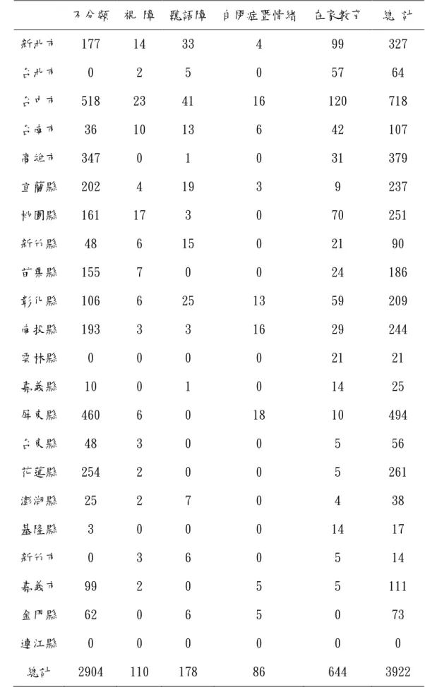 表 2 -2 -1 身心障礙學生安置接受巡迴輔導服務人數統計  不分類  視 障  聽語障  自閉症暨情緒  在家教育  總 計  新北市  177  14  33  4  99  327  台北市  0  2  5  0  57  64  台中市  518  23  41  16  120  718  台南市  36  10  13  6  42  107  高雄市  347  0  1  0  31  379  宜蘭縣  202  4  19  3  9  237  桃園縣  161  17  3  0