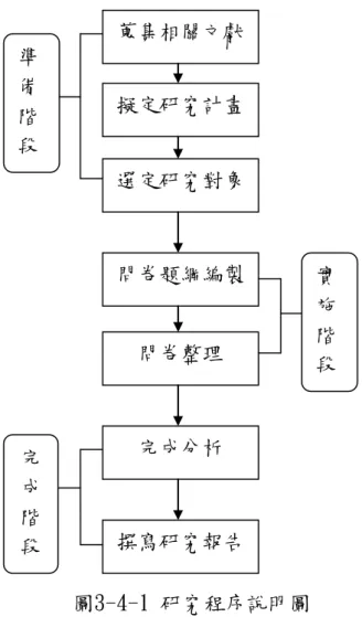 圖 3-4-1  研究程序說明圖  第五節 資料處理  一、描述統計分析      依據自編問卷所施測之結果，進行描述統計分析，求取各變項之平均數 （mean）、標準差（standard-deviation），以了解分數之集中或分佈情形， 以瞭解中部地區國小特教巡迴輔導教師的工作現況及需求。  二、 t  檢定（ t -test）      將本研究所得資料以獨立樣本 t 檢定，考驗不同性別的巡迴輔導教師的工 作現況及需求量表得分之差異情形。   蒐集相關文獻 擬定研究計畫 選定研究對象 問卷題綱編製 問卷