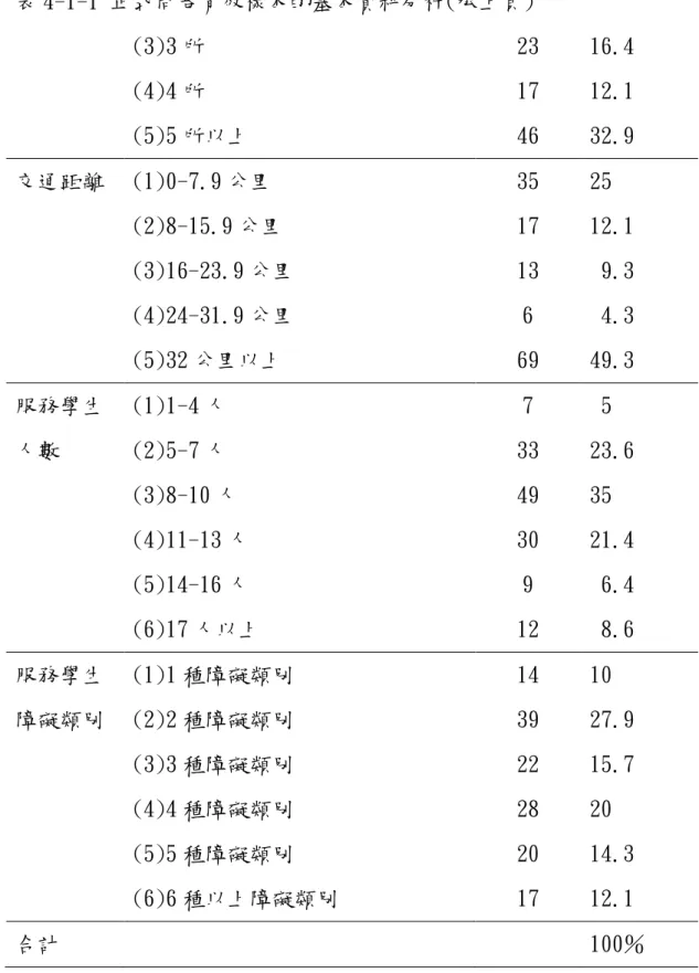表 4-1-1 正式問卷有效樣本的基本資料分析(承上頁)  (3)3 所  23  16.4   (4)4 所  17  12.1  (5)5 所以上  46  32.9  交通距離  (1)0-7.9 公里  35  25        (2)8-15.9 公里  17  12.1  (3)16-23.9 公里  13   9.3  (4)24-31.9 公里  6   4.3  (5)32 公里以上  69  49.3  服務學生  (1)1-4 人  7   5  人數  (2)5-7 人  33  