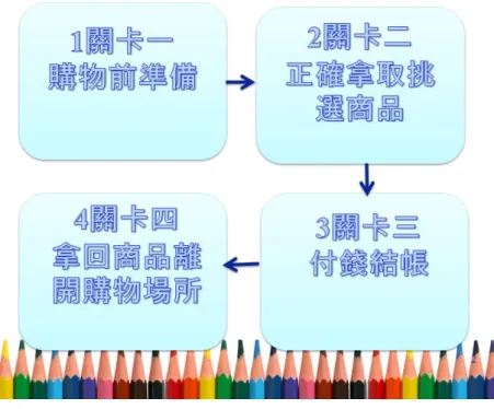 圖 3-5：購物技能之影片示範教學操作版面(關卡) 