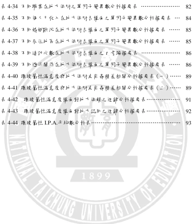 表 4-33  不同教育程度在地方依附之單因子變異數分析摘要表  ……………  82  表 4-34  不同職業在地方依附之單因子變異數分析摘要表  …………………  82  表 4-35  不同個人月收入在地方依附各構面之單因子變異數分析摘要表  …  84  表 4-36  不同婚姻狀況在地方依附各構面之單因子變異數分析摘要表  ……  85  表 4-37  不同居住地區在地方依附各構面之單因子變異數分析摘要表  ……  85  表 4-38  不同造訪次數在地方依附各構面之 t  考驗摘要表  ……