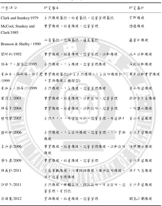 表 2-2  遊憩環境屬性相關研究使用構面摘要表 