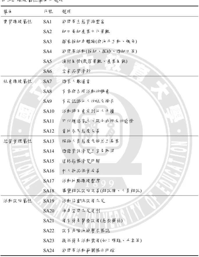 表 3-2  環境屬性構面及題項  構面  代號  題項  實質環境屬性  SA1  潮間帶生態資源豐富  SA2  蚵田養蚵產業文化景觀  SA3  搭乘採蚵車體驗(與海牛互動、餵食)  SA4  潮間帶活動(採蚵、摸蛤、遊蚵田等)  SA5  漁村風情(聚落景觀、產業風貌)  SA6  空氣品質清新  社會環境屬性  SA7  遊客人數適當  SA8  有參與各項活動的機會  SA9  有能認識他人的社交場合  SA10  活動時不會受到他人干擾  SA11  可以增進家人、親子或朋友的感情  SA12