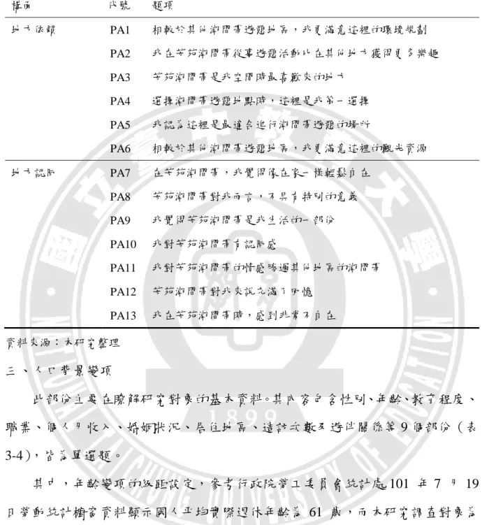 表 3-3  地方依附構面及題目  構面  代號  題項  地方依賴  PA1  相較於其他潮間帶遊憩地區，我更滿意這裡的環境規劃  PA2  我在芳苑潮間帶從事遊憩活動比在其他地方獲得更多樂趣  PA3  芳苑潮間帶是我空閒時最喜歡來的地方  PA4  選擇潮間帶遊憩地點時，這裡是我第一選擇  PA5  我認為這裡是最適合進行潮間帶遊憩的場所  PA6  相較於其他潮間帶遊憩地區，我更滿意這裡的觀光資源  地方認同  PA7  在芳苑潮間帶，我覺得像在家一樣輕鬆自在  PA8  芳苑潮間帶對我而言，不具有