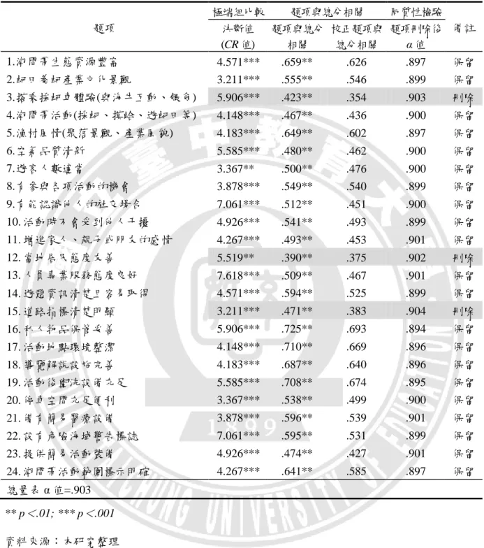 表 3-5  環境屬性滿意度量表項目分析摘要表  題項  極端組比較  題項與總分相關  同質性檢驗  備註  決斷值  (CR 值)  題項與總分 相關  校正題項與總分相關  題項刪除後  α 值  1