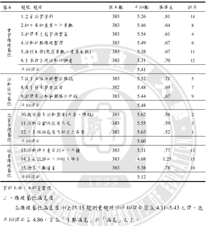 表 4-10 環境屬性重視度各構面分數摘要表  構面  題號  題項  樣本數  平均數  標準差  排序  實質環境屬性 1.空氣品質清新  383  5.26  .81  14 2.蚵田養蚵產業文化景觀 383 5.46 .64 8  3.潮間帶生態資源豐富  383  5.54  .61  4  4.活動地點環境整潔  383  5.49  .67  6  5.漁村風情(聚落景觀、產業風貌)  383  5.38  .67  11  6.有參與各項活動的機會  383  5.31  .70  12  