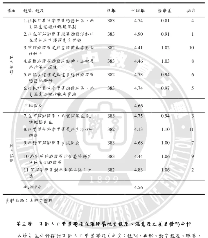 表 4-12 地方依附各構面分數摘要表  構面  題號  題項  個數  平均數  標準差  排序  地方依賴 1.相較於其他潮間帶遊憩地區，我更滿意這裡的環境規劃  383  4.74  0.81    4 2.我在芳苑潮間帶從事遊憩活動比在其他地方獲得更多樂趣 383 4.90 0.91   1 3.芳苑潮間帶是我空閒時最喜歡來的地方 382 4.41 1.02 10  4.選擇潮間帶遊憩地點時，這裡是 我的第一選擇  383  4.46  1.03    8  5.我認為這裡是最適合進行潮間帶 遊憩的