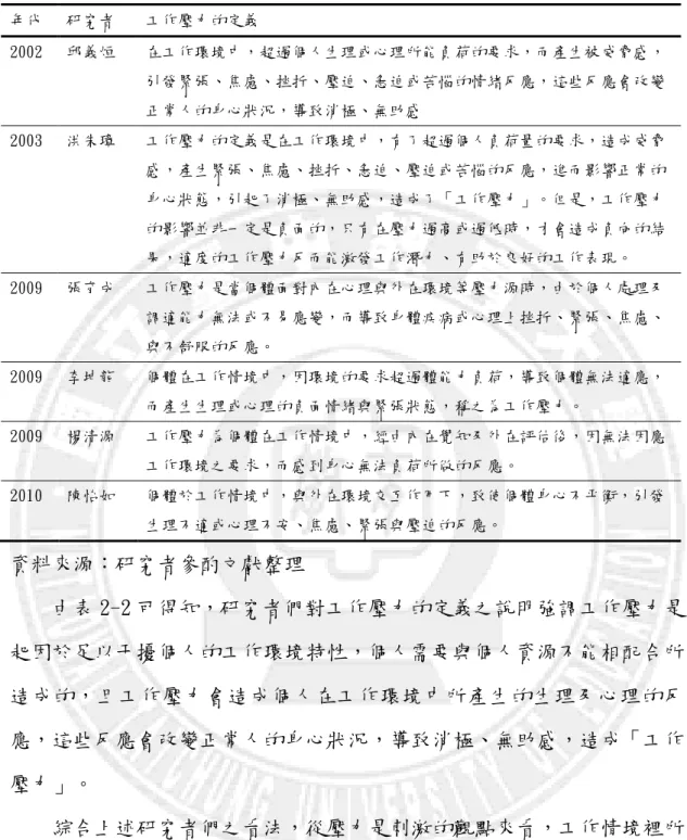 表 2-2  國內研究者對工作壓力的定義  年代  研究者  工作壓力的定義  2002  邱義烜  在工作環境中，超過個人生理或心理所能負荷的要求，而產生被威脅感， 引發緊張、焦慮、挫折、壓迫、急迫或苦惱的情緒反應，這些反應會改變 正常人的身心狀況，導致消極、無助感  2003  洪朱璋  工作壓力的定義是在工作環境中，有了超過個人負荷量的要求，造成威脅 感，產生緊張、焦慮、挫折、急迫、壓迫或苦惱的反應，進而影響正常的 身心狀態，引起了消極、無助感，造成了「工作壓力」。但是，工作壓力 的影響並非一定是負陎