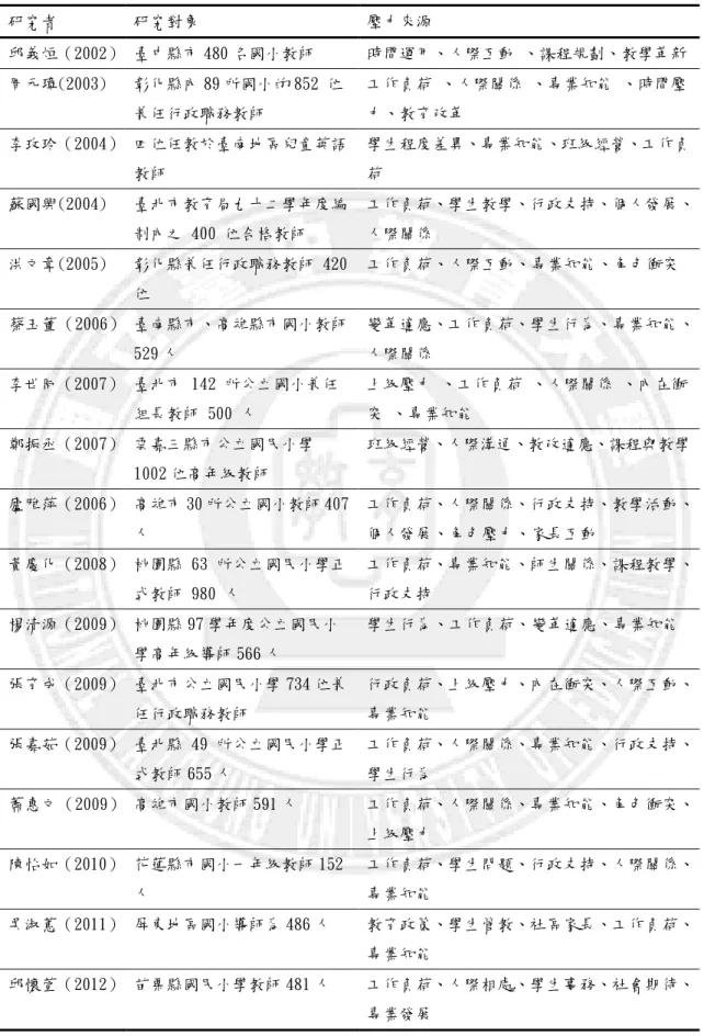 表 2-6  國內有關國小教師工作壓力來源的研究  研究者  研究對象  壓力來源  邱義烜（2002）  臺中縣市 480 名國小教師  時間運用、人際互動 、課程規劃、教學陏新  周元璋(2003)   彰化縣內 89 所國小的 852 位 兼任行政職務教師  工作負荷 、人際關係 、專業知能 、時間壓力、教育改陏  李玫玲（2004）  四位任教於臺南地區兒童英語 教師  學生程度差異、專業知能、班級經營、工作負荷  蘇國興(2004)  臺北市教育局九十二學年度編 制內之 400 位合格教師  工作