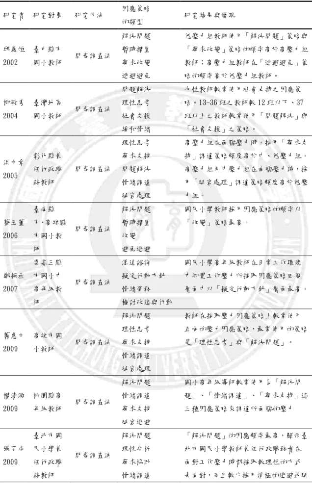 表 2-8  國內研究者對教師工作壓力與因應策略之相關研究  研究者  研究對象  研究方法  因應策略  的類型  研究結果與發現  邱義烜 2002  臺中縣市 國小教師  問卷調查法  解決問題  暫時擱置  尋求改變  逃避避免  低壓力組教師使用「解決問題」策略與「尋求改變」策略的頻率高於高壓力組教師；高壓力組教師在「逃避避免」策略的頻率高於低壓力組教師。  柳敏秀 2004  臺灣地區 國小教師  問卷調查法  問題解決 理性思考 社會支援  緩和情緒  女性教師較常使用社會支持之因應策 略。1