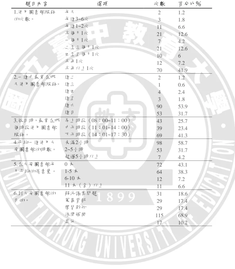 表 4-1  大安區國中生使用大安區圖書館之目的與頻率現況表  題目內容 選項 次數 百分比％ 1.使用圖書館服務 的次數。  每天                                     每週3~6次                      每週1~2次  半個月1次  一個月1次  二至三個月1次  四至五個月1次  半年1次        半年以上1次    2 3  11 21 7 21 10 12  70  1.2 1.8 6.6  12.6 4.2 12.6 6 7.2 41.