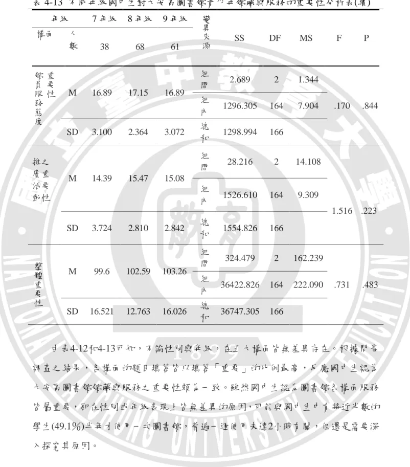 表 4-13  不同年級國中生對大安區圖書館青少年館藏與服務的重要性分析表(續) 年級  7 年級  8 年級  9 年級  變 異 來 源 SS  DF  MS  F  P 構面 人數  38  68  61  重 要 性館員服 務 態 度 M  16.89  17.15  16.89  組 間  2.689  2  1.344  .170  .844 組內 1296.305 164 7.904  SD  3.100  2.364  3.072  總 和  1298.994  166  推之 廣重 活要 
