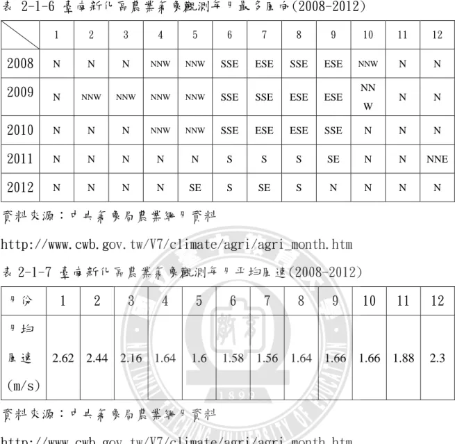 表 2-1-6 臺南新化區農業氣象觀測每月最多風向(2008-2012) 