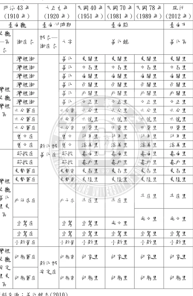 表 2-2-1 善化區轄域沿革表  明治 43 年  (1910 年)  大正九年  (1920 年)  民國 40 年 (1951 年)  民國 70 年 (1981 年)  民國 78 年 (1989 年)  現行  (2012 年)  臺南廳  臺南州時期  臺南縣  臺南市  支廳 ─區 名  街庄名  郡名─ 街庄名  大字  善化鎮  善化區  灣裡 支廳  灣裡 區  灣裡街  新化郡  善化庄  善化  東關里  東關里  東關里  東關里 灣裡街 善化  文昌里 文昌里 文昌里 文昌里 灣