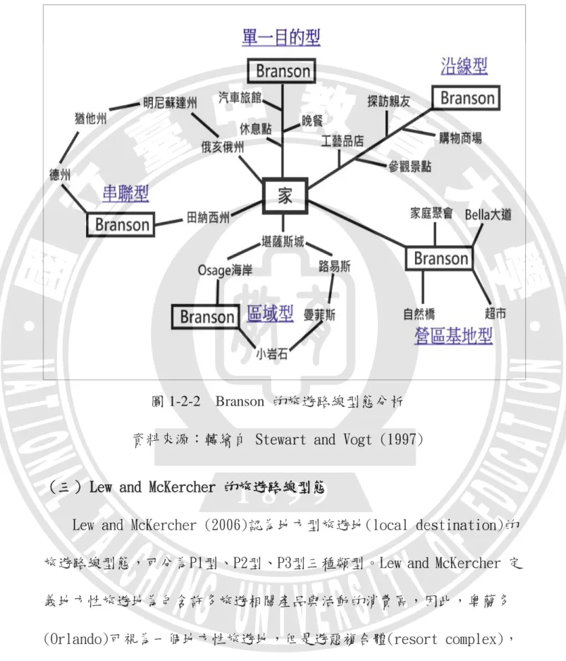 圖 1-2-2  Branson  的旅遊路線型態分析  資料來源：轉繪自 Stewart and Vogt (1997)  （三） Lew and McKercher 的旅遊路線型態 