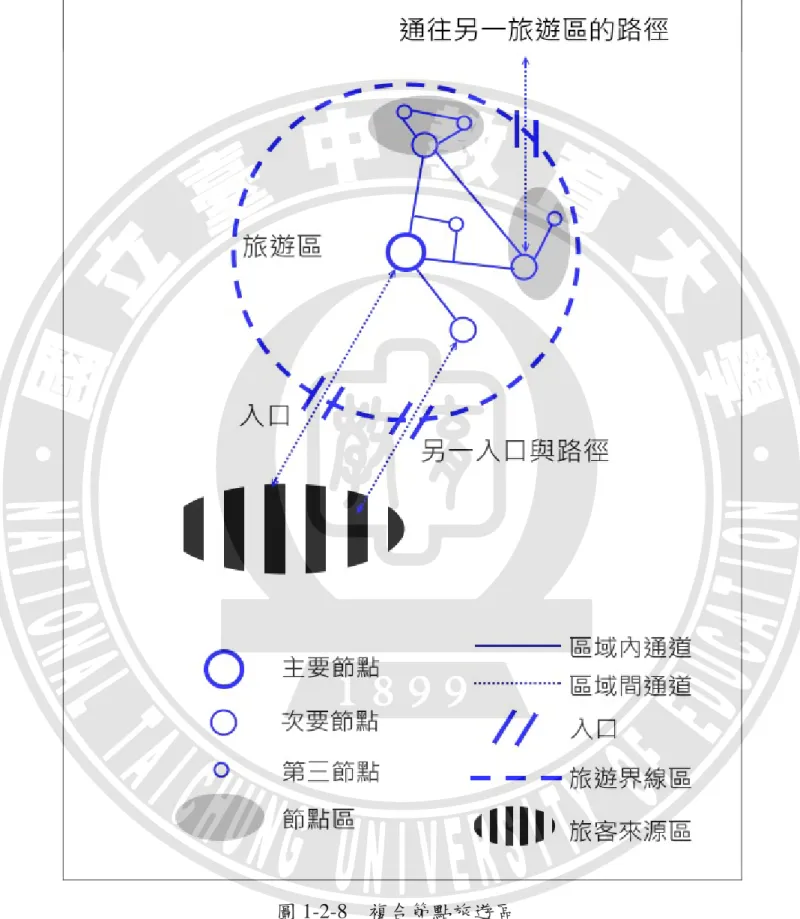 圖 1-2-8  複合節點旅遊區 