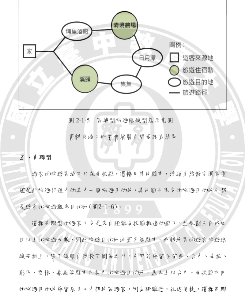 圖 2-1-5  區域型旅遊路線型態示意圖  資料來源：研究者繪製自問卷調查結果  五、 串聯型      遊客的旅遊區域不只在南投縣，還擴及其他縣市，溪頭自然教育園區僅 僅是此旅遊行程中的其中一個旅遊目的地，其他縣市眾多的旅遊目的地也都 是遊客的旅遊觀光目的地(圖2-1-6)。  選擇串聯型的遊客大多是來自距離南投縣較遠的縣市，並規劃三日或四 日以上的旅遊天數，因此旅遊目的地涵蓋多個縣市。北部地區的遊客旅遊路 線安排上，除了溪頭自然教育園區之外，也可能停留在苗栗、台中、南投、 彰化、雲林、嘉義等縣市內其中