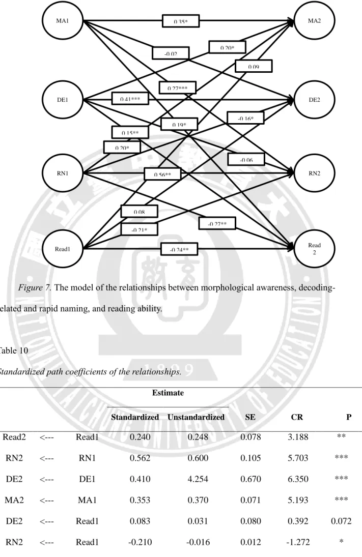 Figure 7. The model of the relationships between morphological awareness, decoding-
