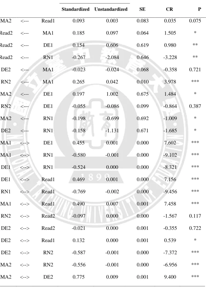 Table 10 (continued). Standardized path coefficients of the relationships. 