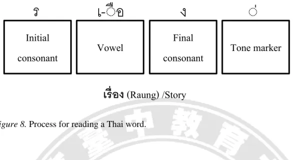 Figure 8. Process for reading a Thai word. 