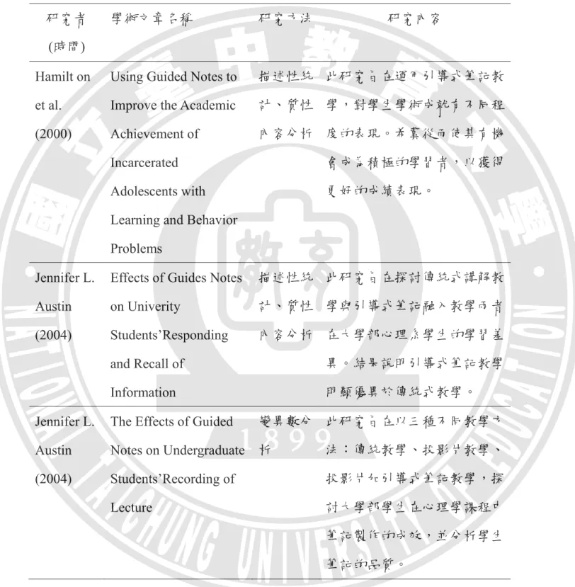 表 2-1      引導式筆記在不同領域之相關研究(續)  研究者 (時間)  學術文章名稱 研究方法 研究內容 Hamilt on  et al.  (2000) 