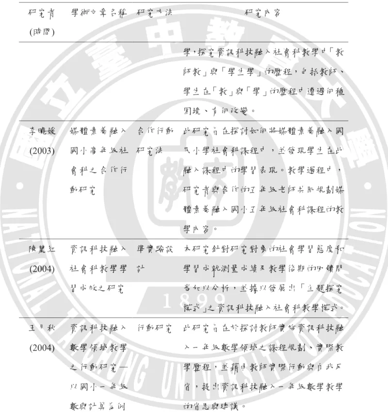 表 2-3  電子教科書在不同領域之相關研究(續)  研究者 (時間)  學術文章名稱   研究方法  研究內容 學，探究資訊科技融入社會科教學中「教 師教」與「學生學」的歷程，包括教師、 學生在「教」與「學」的歷程中遭遇何種 困境、有何改變。 李曉媛 (2003)  媒體素養融入國小高年級社 會科之合作行 動研究 合作行動研究法 此研究旨在探討如何將媒體素養融入國民小學社會科課程中，並發現學生在此融入課程中的學習表現。教學過程中，研究者與合作的五年級老師共同規劃媒 體素養融入國小五年級社會科課程的教 學內