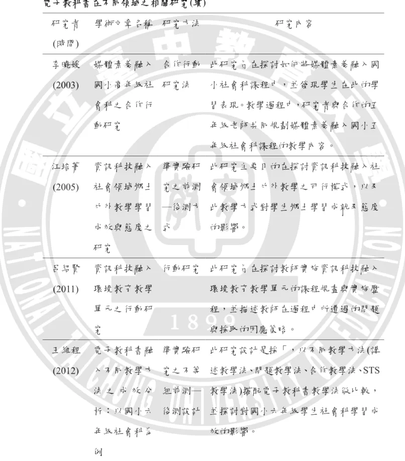 表 2-3  電子教科書在不同領域之相關研究(續)  研究者 (時間)  學術文章名稱   研究方法  研究內容 李曉媛 (2003)  媒體素養融入國小高年級社 會科之合作行 動研究 合作行動研究法 此研究旨在探討如何將媒體素養融入國 小社會科課程中，並發現學生在此的學習表現。教學過程中，研究者與合作的五年級老師共同規劃媒體素養融入國小五 年級社會科課程的教學內容。 江培菁 (2005)  資訊科技融入社會領域鄉土 戶外教學學習 成效與態度之 研究 準實驗研究之前測─後測方式 此研究主要目的在探討資訊科技