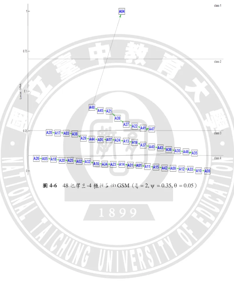 圖 4-6    48 位學生-4 種行為的 GSM（ ξ = 2, ψ = 0.35, θ = 0.05） 